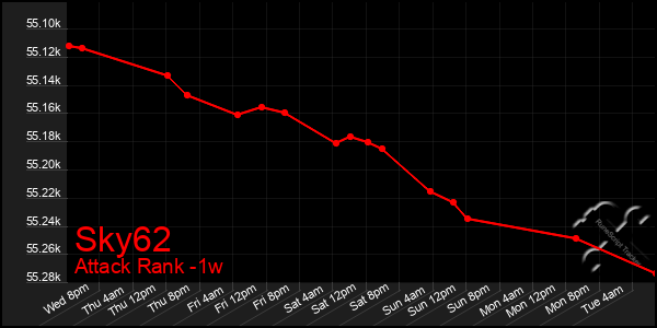 Last 7 Days Graph of Sky62
