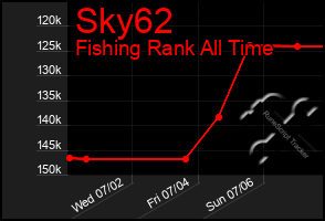 Total Graph of Sky62