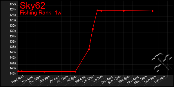 Last 7 Days Graph of Sky62