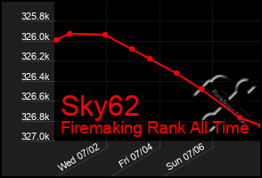 Total Graph of Sky62