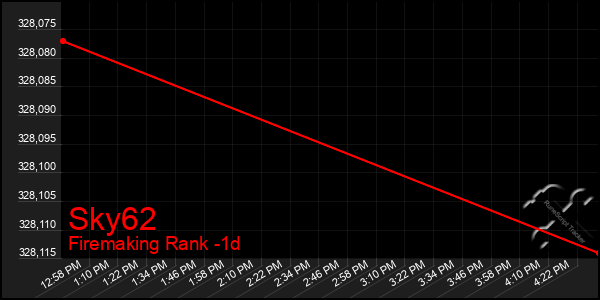 Last 24 Hours Graph of Sky62