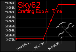 Total Graph of Sky62
