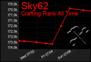 Total Graph of Sky62