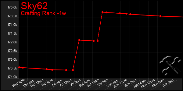 Last 7 Days Graph of Sky62