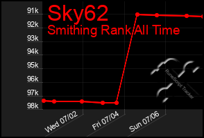 Total Graph of Sky62