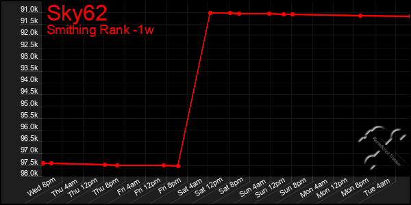 Last 7 Days Graph of Sky62