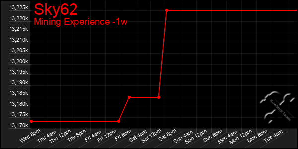 Last 7 Days Graph of Sky62