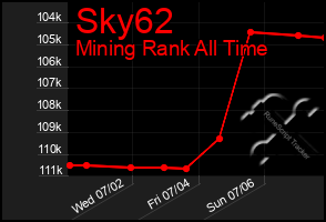 Total Graph of Sky62