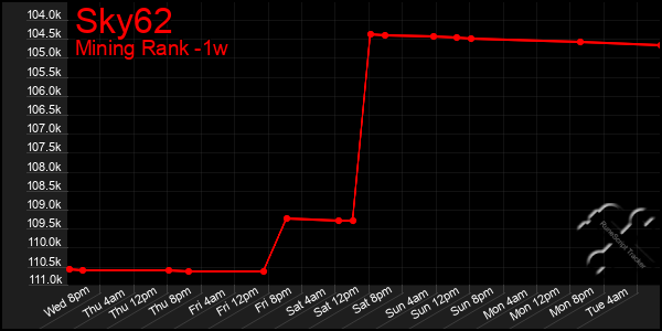 Last 7 Days Graph of Sky62