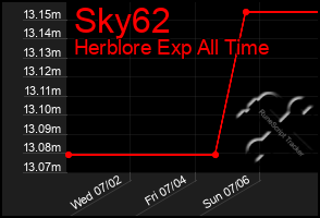 Total Graph of Sky62