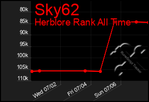 Total Graph of Sky62