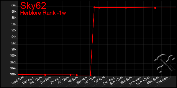 Last 7 Days Graph of Sky62