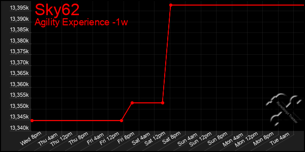 Last 7 Days Graph of Sky62