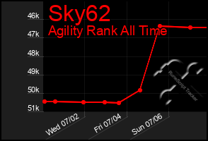 Total Graph of Sky62