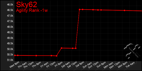 Last 7 Days Graph of Sky62
