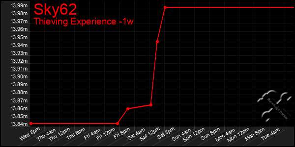 Last 7 Days Graph of Sky62