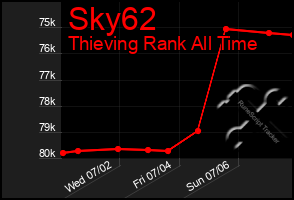Total Graph of Sky62