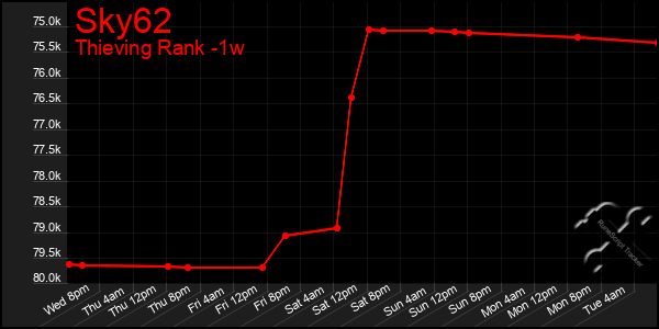 Last 7 Days Graph of Sky62