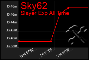 Total Graph of Sky62