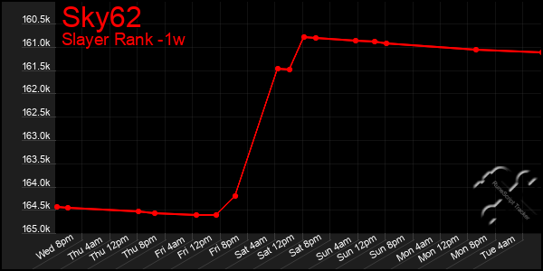 Last 7 Days Graph of Sky62