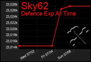 Total Graph of Sky62
