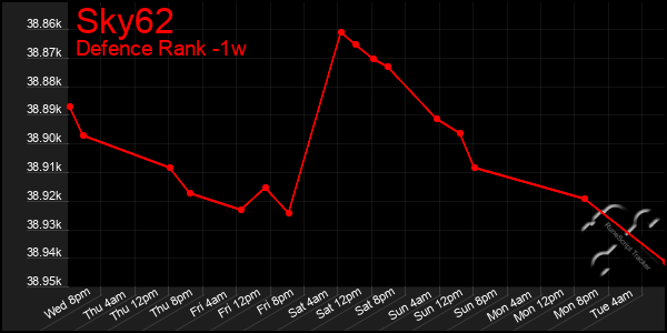 Last 7 Days Graph of Sky62