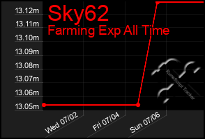 Total Graph of Sky62