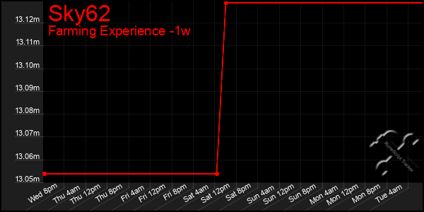 Last 7 Days Graph of Sky62
