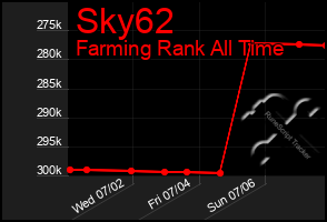 Total Graph of Sky62