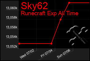 Total Graph of Sky62