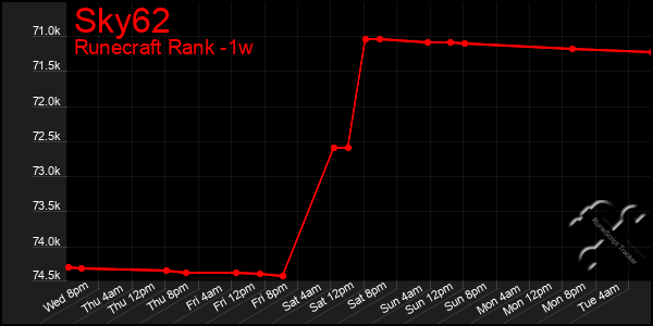 Last 7 Days Graph of Sky62