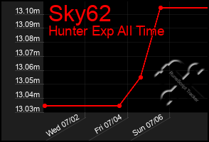 Total Graph of Sky62