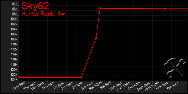 Last 7 Days Graph of Sky62
