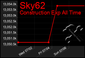 Total Graph of Sky62