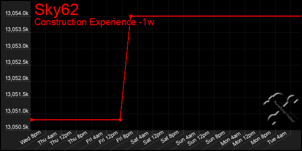 Last 7 Days Graph of Sky62