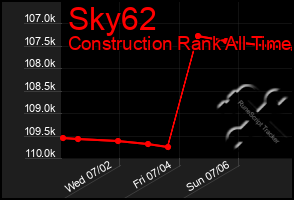 Total Graph of Sky62