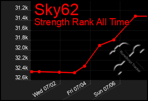 Total Graph of Sky62