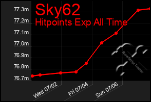 Total Graph of Sky62