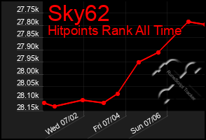 Total Graph of Sky62