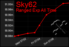 Total Graph of Sky62