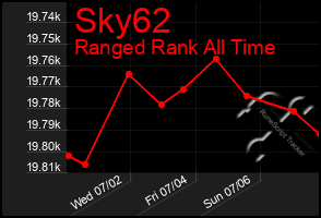 Total Graph of Sky62