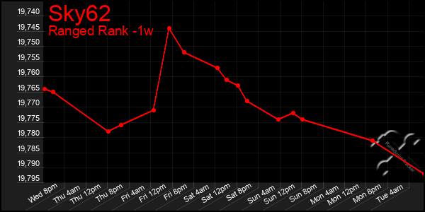 Last 7 Days Graph of Sky62