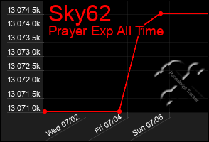 Total Graph of Sky62