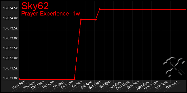 Last 7 Days Graph of Sky62