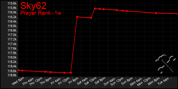 Last 7 Days Graph of Sky62