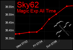 Total Graph of Sky62