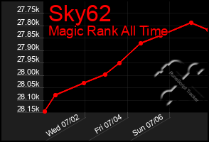 Total Graph of Sky62