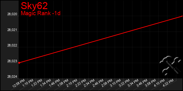 Last 24 Hours Graph of Sky62