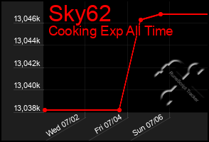 Total Graph of Sky62