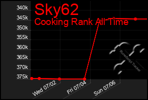 Total Graph of Sky62
